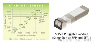 【光學(xué)知識】CXP2.0與5、10、25GigE